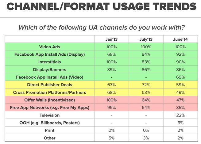 AdColony channel trends