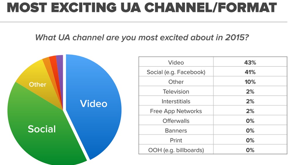 AdColony survey shows video ads are winning.