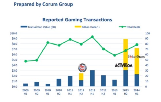 Corum Group's game deals