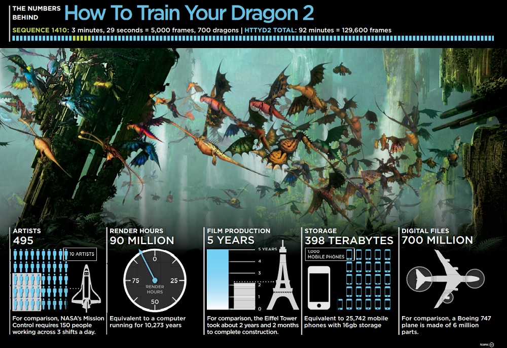 The numbers on How to Train Your Dragon 2.
