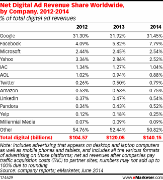 eMarketer chart