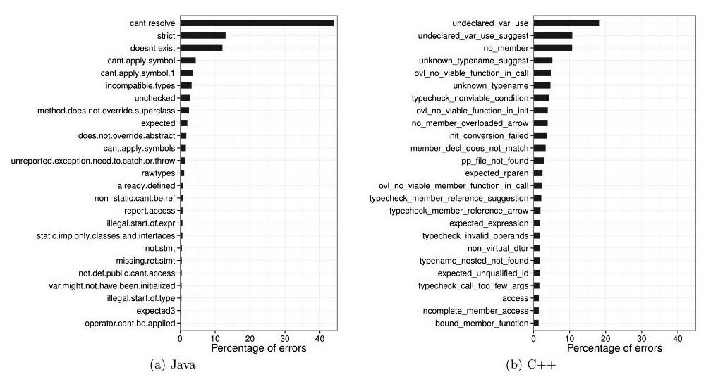 Top 225 Reasons for Build Errors