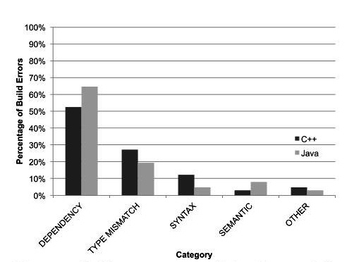 Build Error Categories for Java and C++