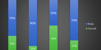 Twitter diversity report reveals company leadership is 79% male, 72% white