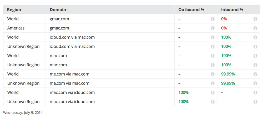 Google report on Apple email encryption.