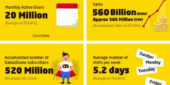 After two years, KakaoGame hits 20M monthly active users