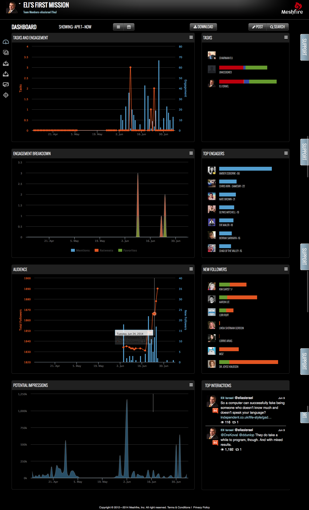 Meshfire analytics