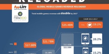 Mobile games revenue will double by 2017 as growth spreads worldwide (exclusive)