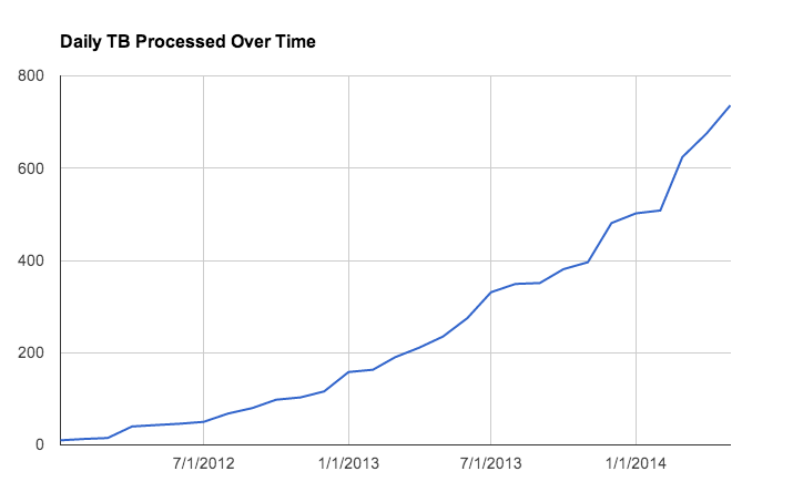 Pinterest TB growth