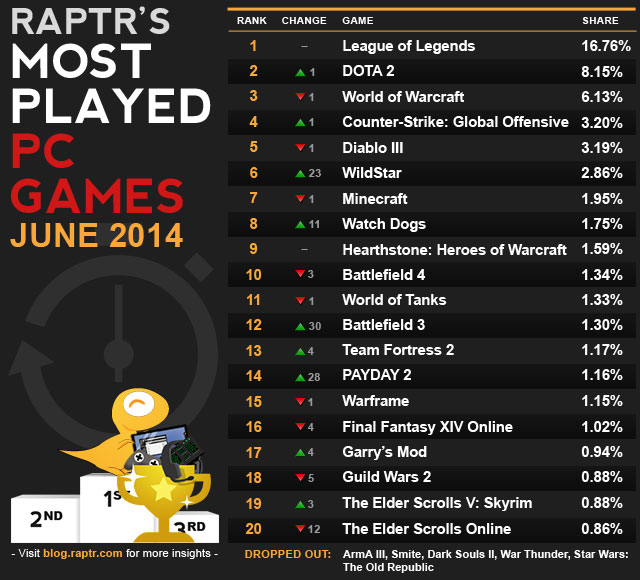 Rapty most played PC games in June