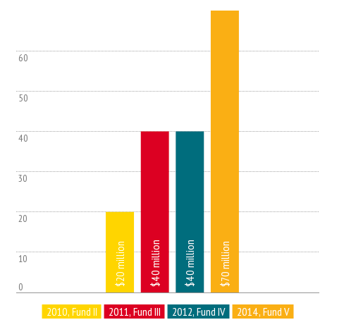 SV Angel Fund Sizes