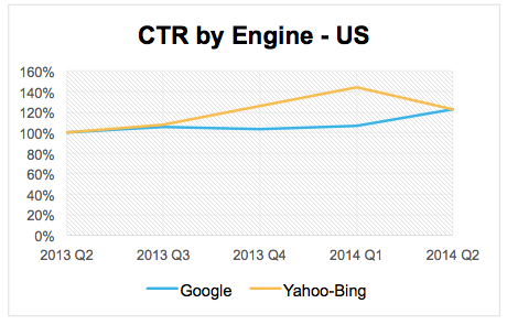 Google CTR versus Yahoo-Bing