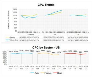Cost per click trends: slightly up