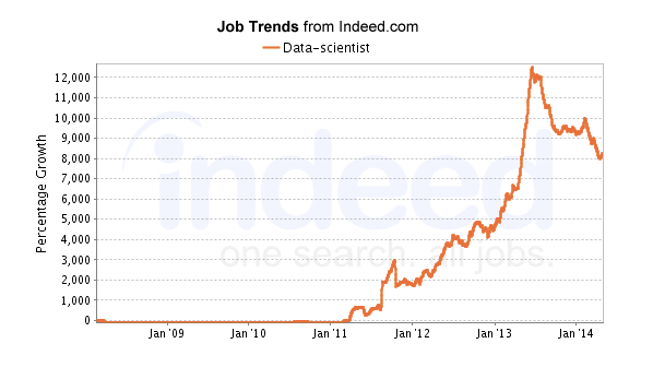 Massive growth in demand for data scientists, according to Indeed.com