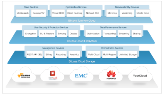 Bitcasa’s CloudFS platform sits on top of existing cloud infrastructure, providing added security  