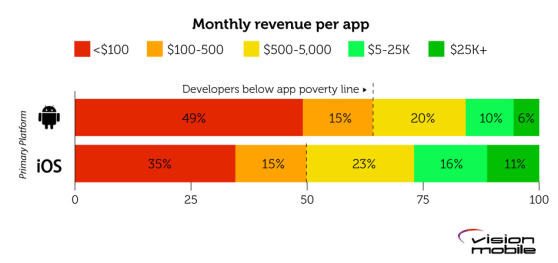 app developers poverty line