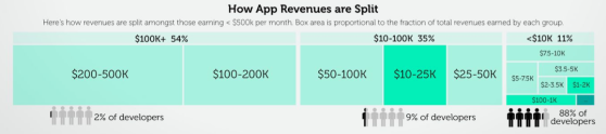 app revenue split