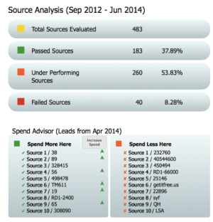Evaluating your lead sources and recommending actions ...