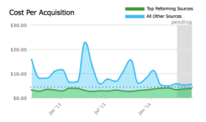 Marketers can track their cost per acquisition over leading channels