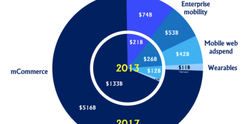 Mobile internet revenue to hit $700B in 4 years, growing more than 300% (report)