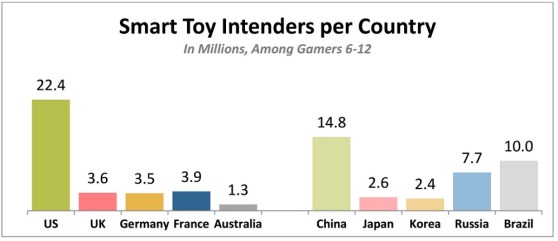 Smart toy demand among kids