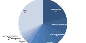 Global growth for social casino games slows to 8.6% in Q2 as big companies dominate