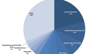 Global growth for social casino games slows to 8.6% in Q2 as big companies dominate