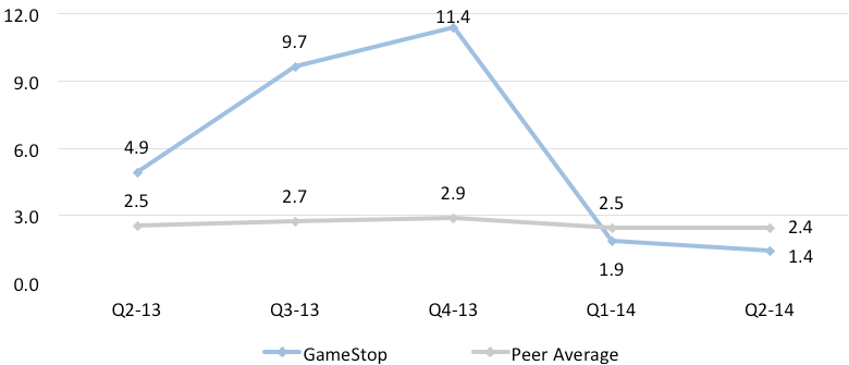 GameStop's hold times got out of hand, but it seemed to really get them under control in recent months.