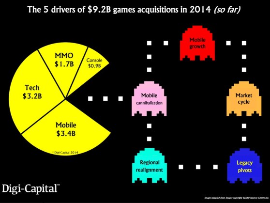 Game deals are above $9.2B so far in 2014