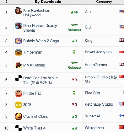 Top iOS downloads in July 2014.