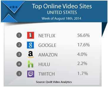 Twitch and Amazon combined could start catching up to YouTube and Netflix.