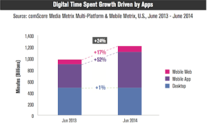 Digital Time Spent