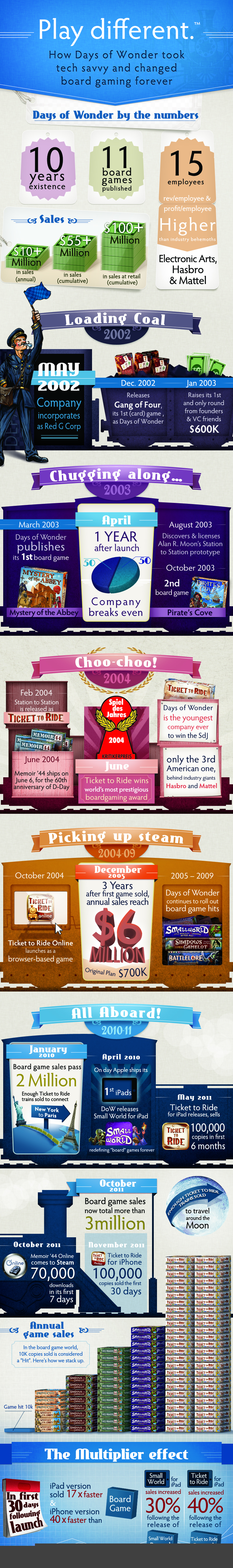 Days of Wonder history
