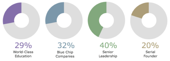 Entrepreneur-Circle-Graphs