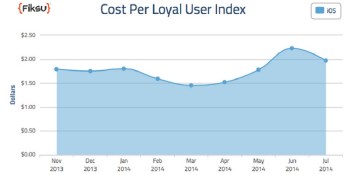 The cost of acquiring mobile app users ebbs in July, but it's still outrageously high