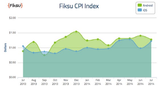 Fiksu cost per install index in July 2014.