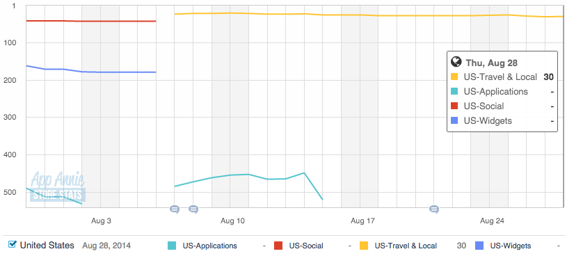 Foursquare's Google Play store ranking over the last 30 days