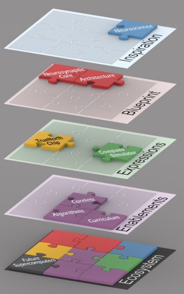 IBM Synapse architecture