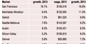 156,000 reasons to learn to code: average San Francisco tech salaries up 19%