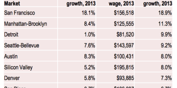 156,000 reasons to learn to code: average San Francisco tech salaries up 19%