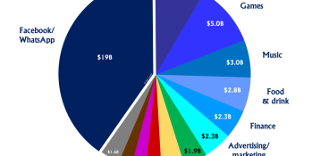 Mobile Internet investment explosion: $47B in M&A plus $14B in investments