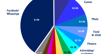 Mobile Internet investment explosion: $47B in M&A plus $14B in investments