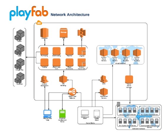 PlayFab architecture