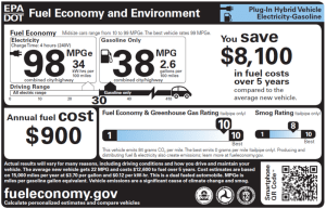 Sample car window sticker with MPGe rating.