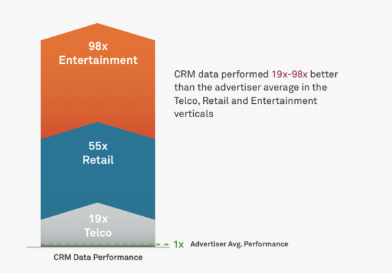 Neustar's data shows a massive lift from using owned, private data when targeting digital advertising