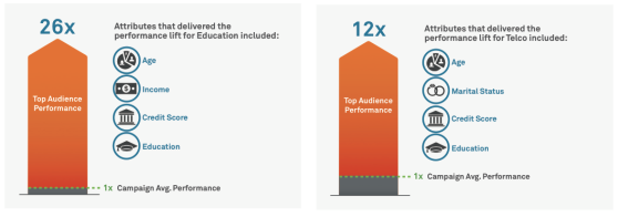 Third-party data can also help improve ad campaigns when you don't have owned data