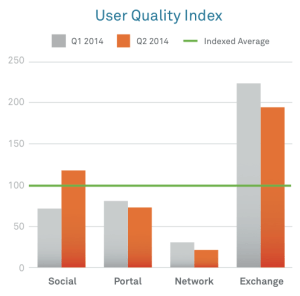 Exchanges deliver quality users