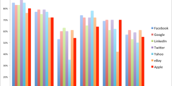 Apple's diversity compared to Google, Facebook, & other competitors, in one chart