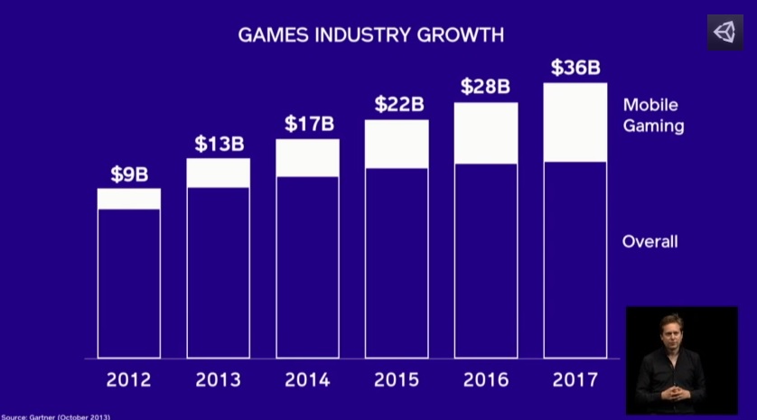 Mobile game growth, compared to overall game industry growth.