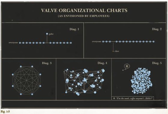 Valve's humors organizational chart from its employee handbook.